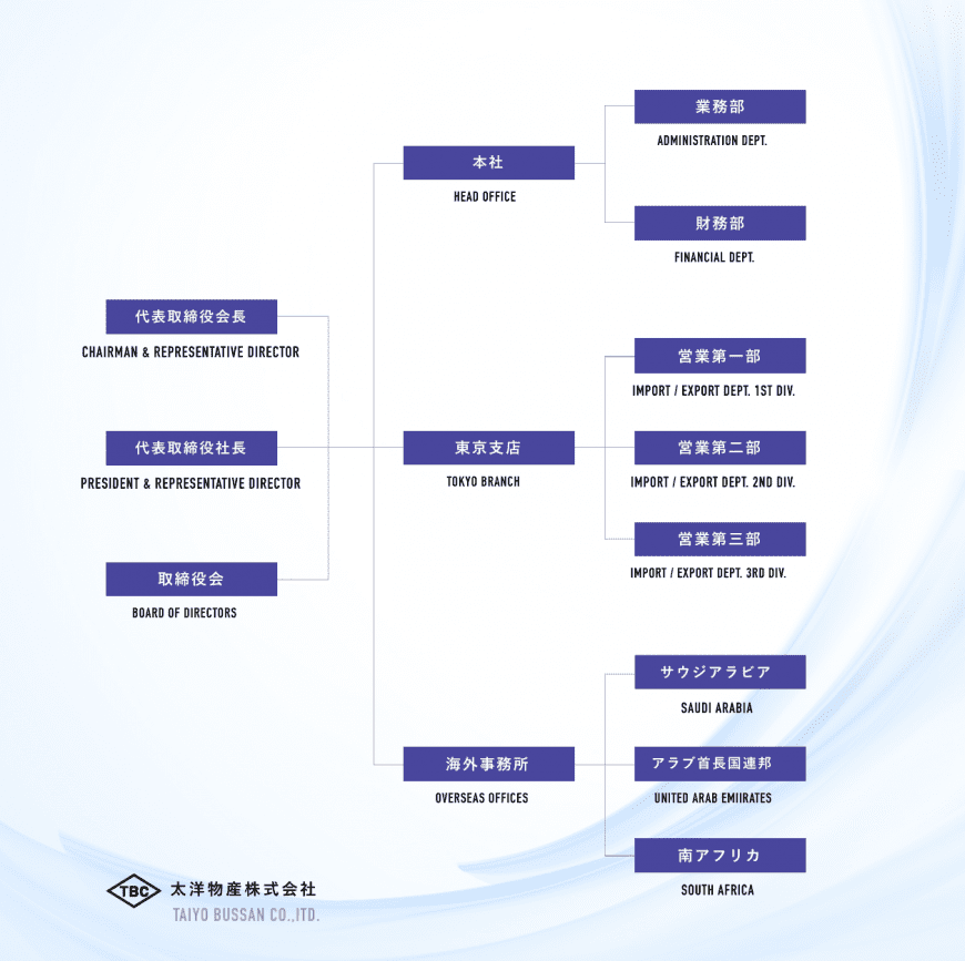 会社機構